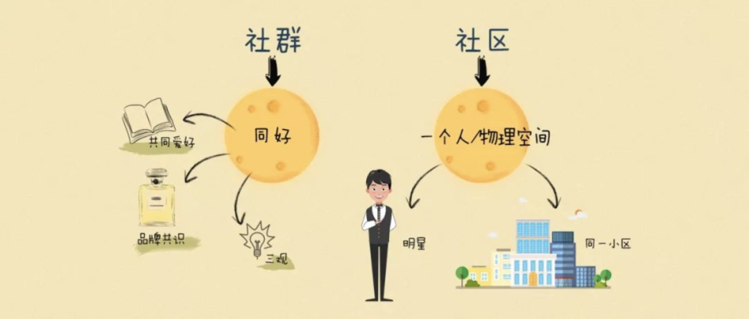 社区团购和社群团购有什么区别？一字之差却大有不同
